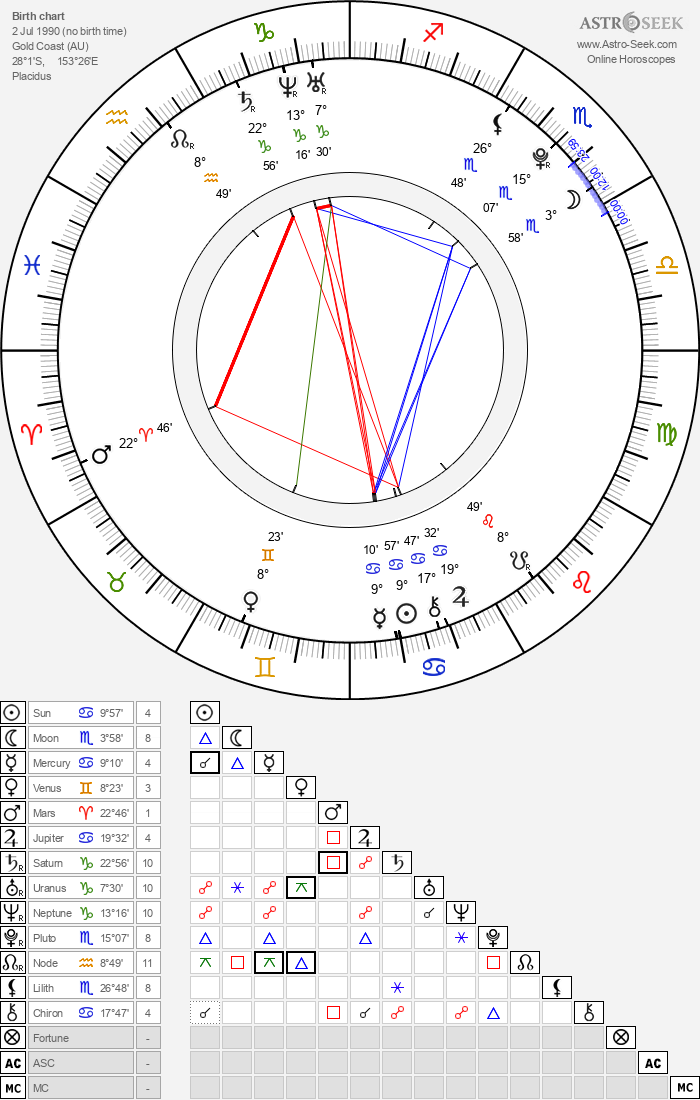 Birth chart of Margot Robbie Astrology horoscope