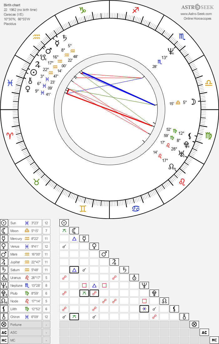 Miguel de León Birth Chart Horoscope, Date of Birth, Astro