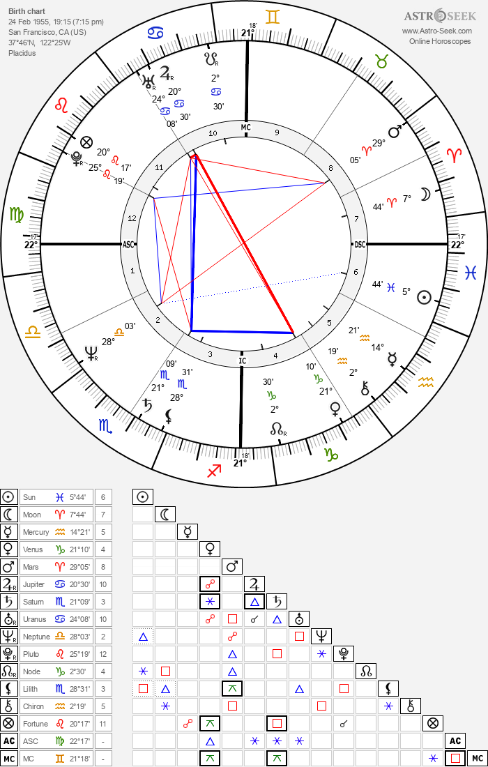 Birth chart of Steve Jobs Astrology horoscope