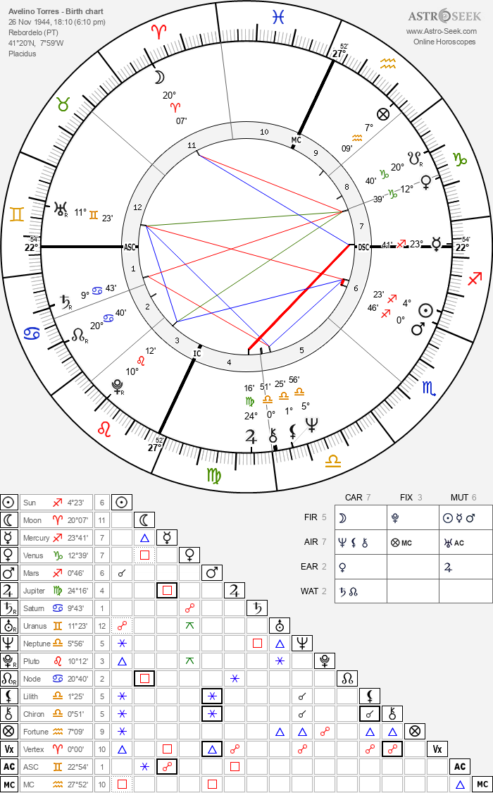 Birth chart of Avelino Torres - Astrology horoscope