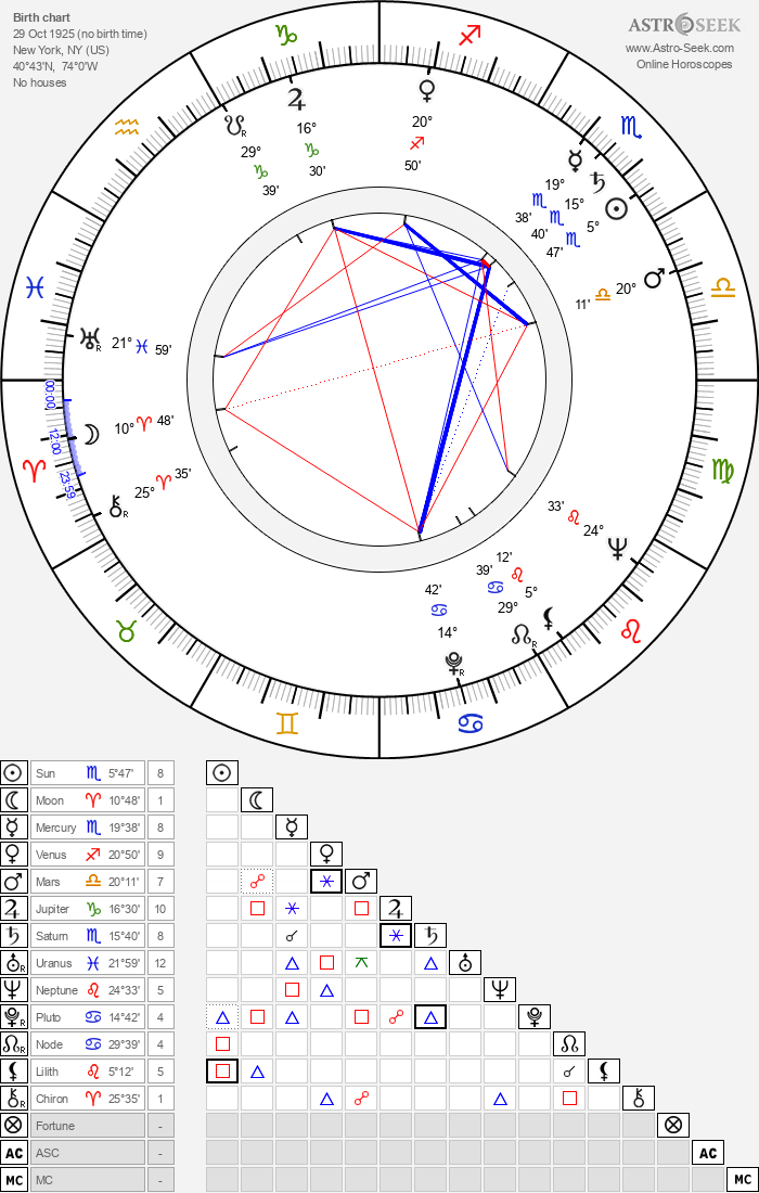 Birth Chart of Geraldine Brooks, Astrology Horoscope