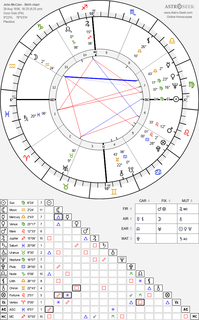 Birth chart of John McCain - Astrology horoscope