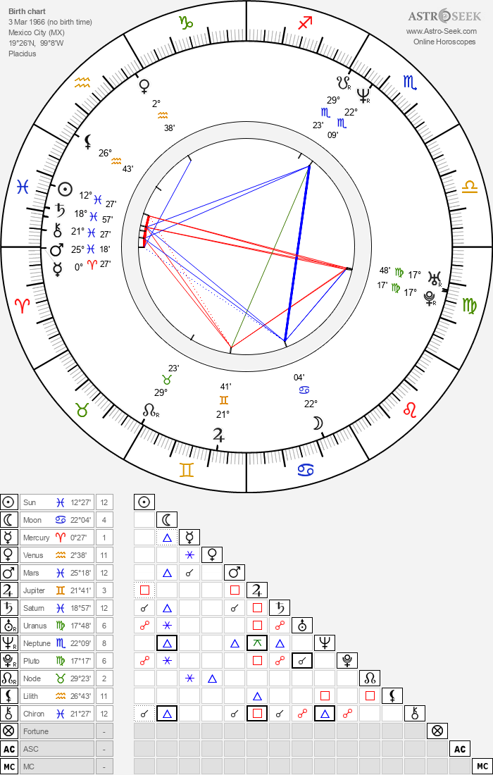 Fernando Colunga Birth Chart Horoscope, Date of Birth, Astro
