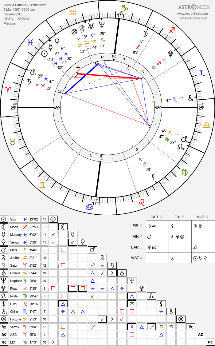Birth chart of Camila Cabello - Astrology horoscope