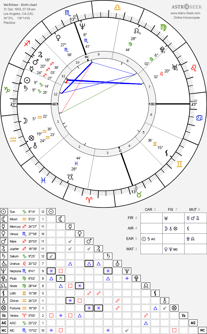 Birth chart of Val Kilmer - Astrology horoscope