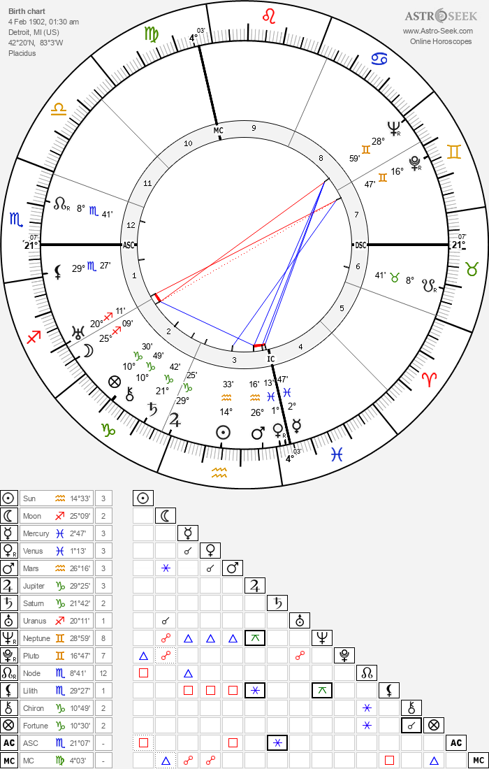 Birth Chart of Charles Lindbergh, Astrology Horoscope