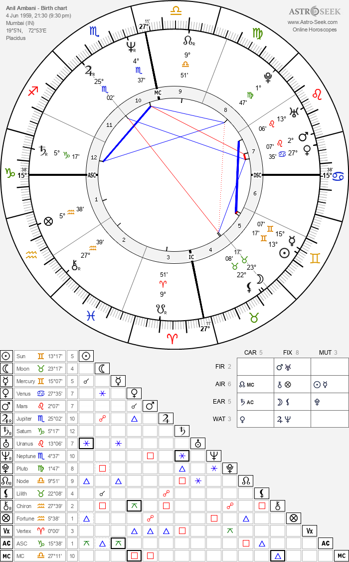 Birth chart of Anil Ambani - Astrology horoscope