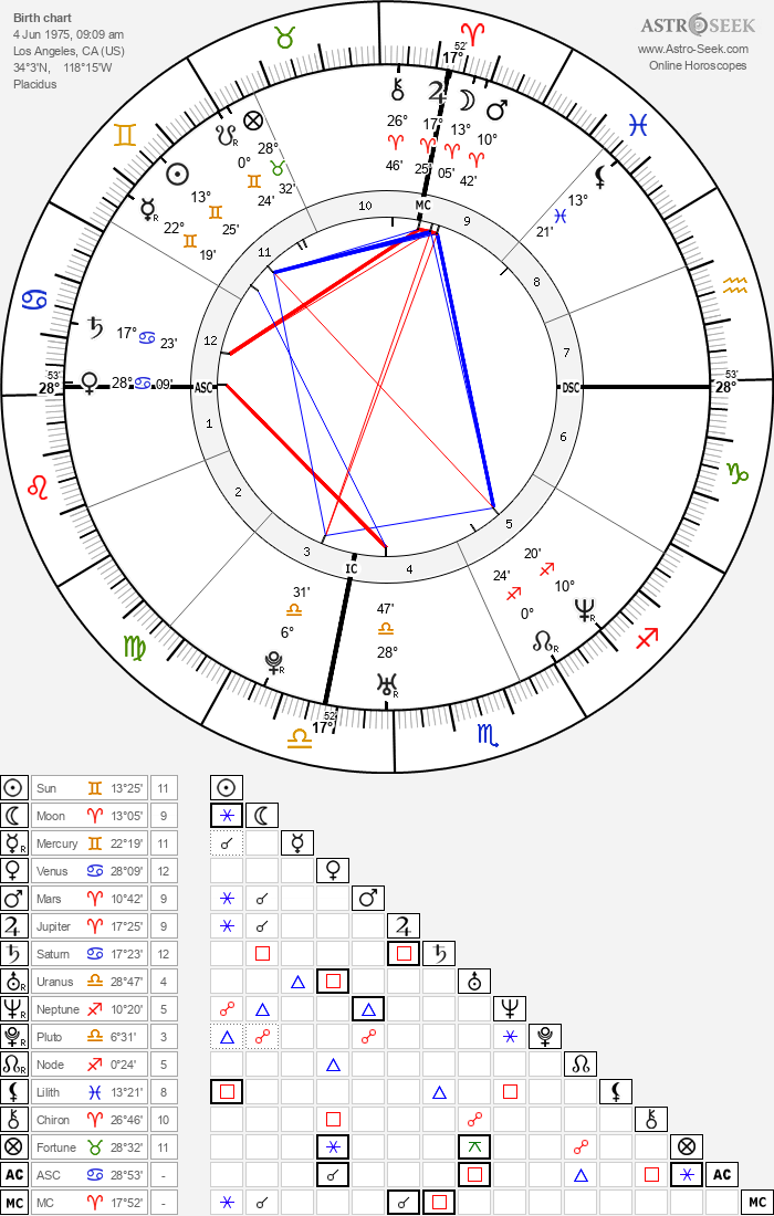 Birth chart of Angelina Jolie - Astrology horoscope
