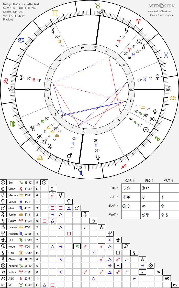 Birth chart of Marilyn Manson - Astrology horoscope