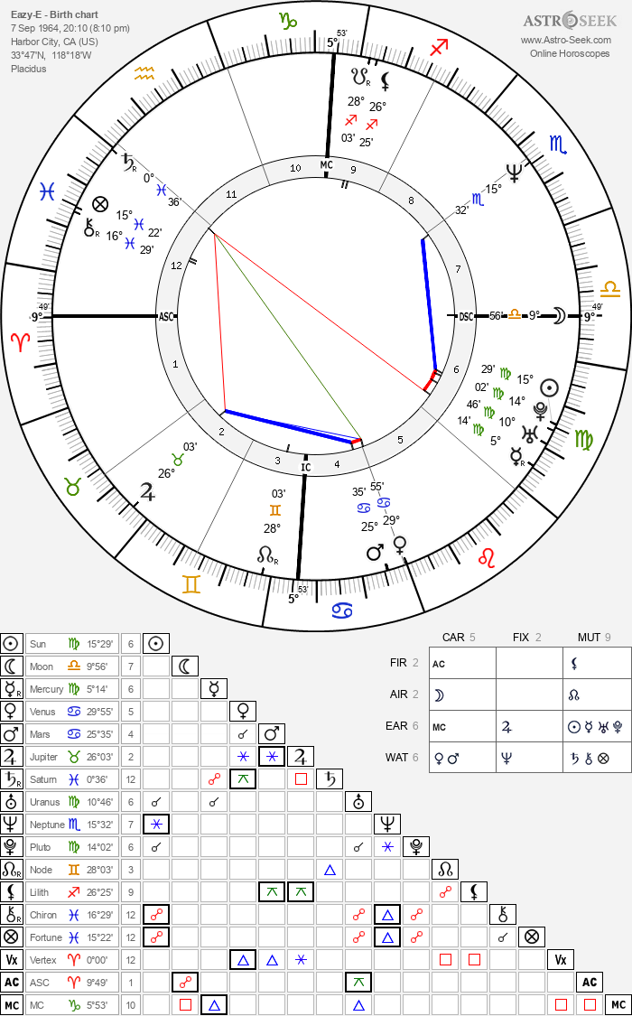 Birth chart of Eazy-E - Astrology horoscope