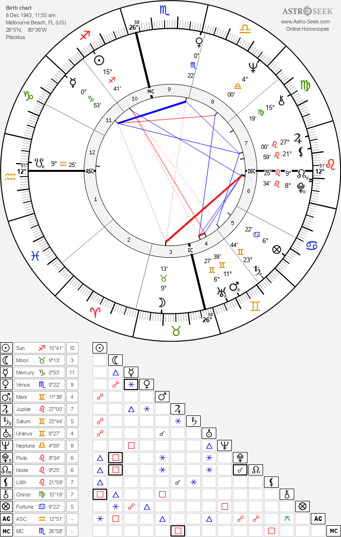 Birth chart of Jim Morrison - Astrology horoscope
