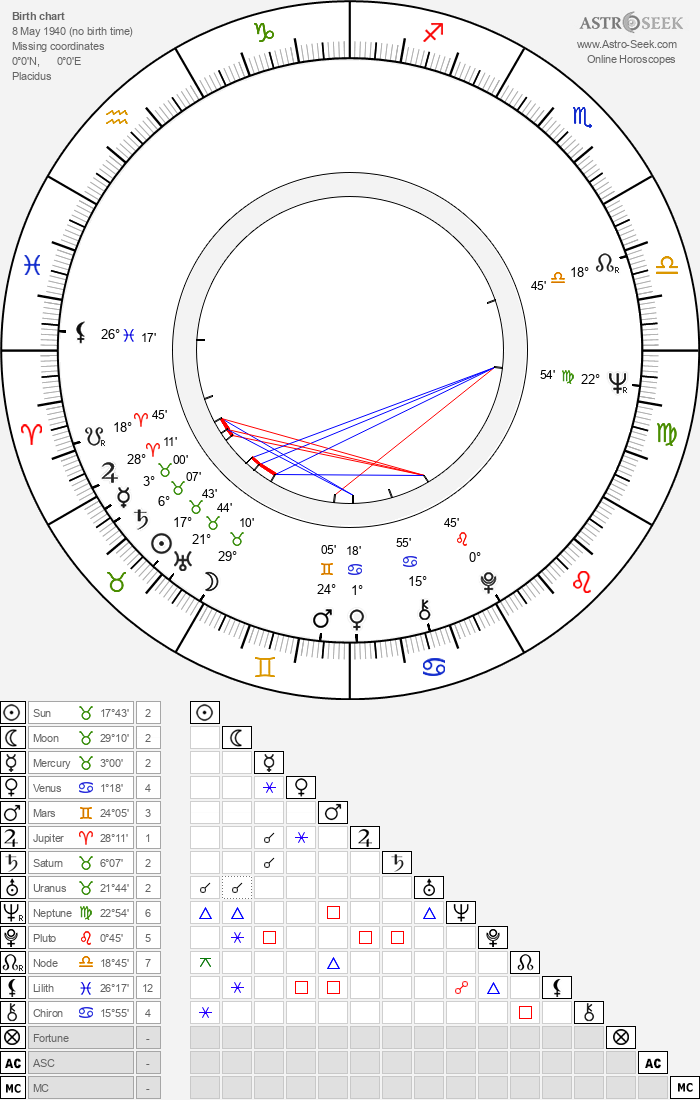 Seetha Kumari Ehalepola Birth Chart Horoscope, Date of Birth, Astro
