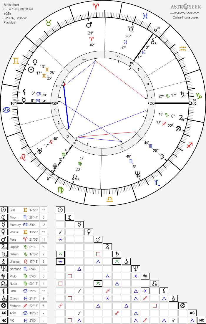 Birth Chart of Mick Hucknall, Astrology Horoscope