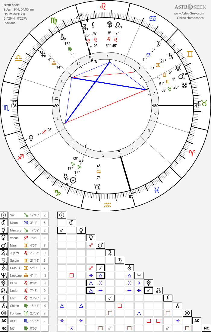 Birth chart of Jimmy Page - Astrology horoscope