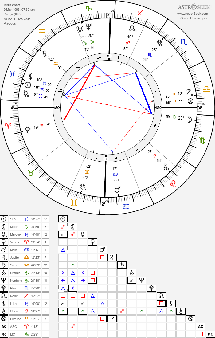 Birth Chart of Agust D (Suga), Astrology Horoscope