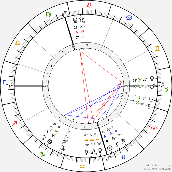 Birth Chart of Emmy Destinn (Ema Destinnová), Astrology ...
