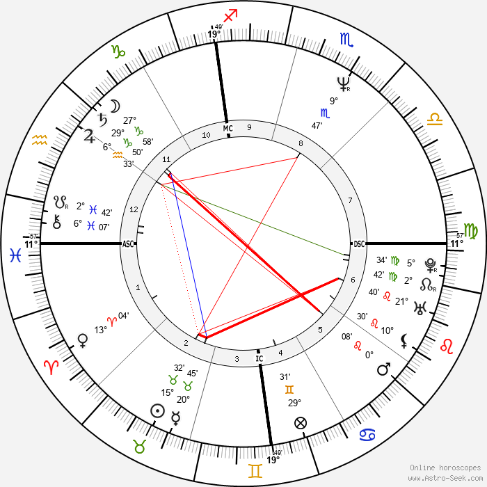 Birth chart of Clooney Astrology horoscope