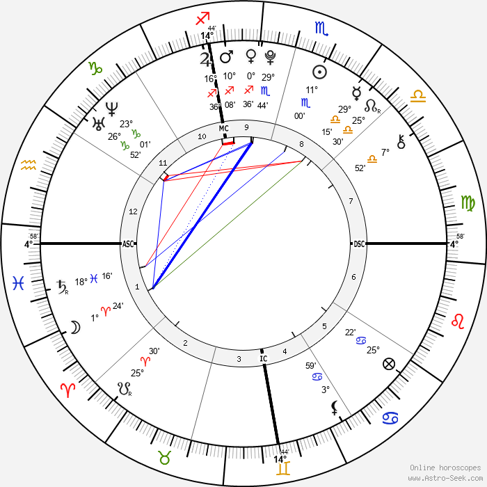 Kendall Jenner Birth Chart Horoscope, Date of Birth, Astro