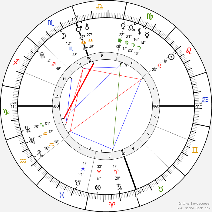Birth chart of Kylie Jenner Astrology horoscope
