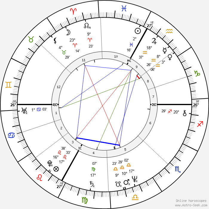 Birth chart of Richard Tarnas Astrology horoscope