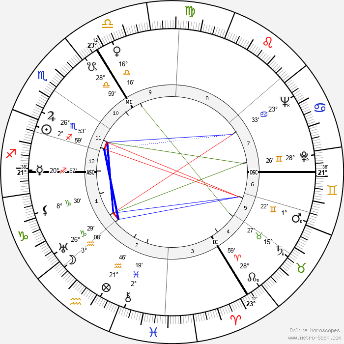Birth Chart of Robert Marchand, Astrology Horoscope