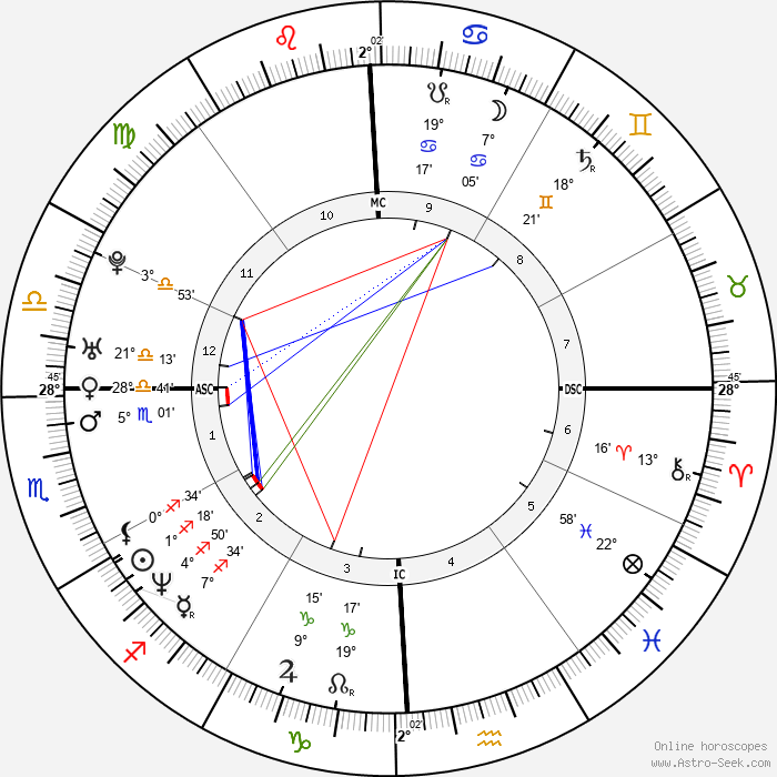 Birth Chart Of Veronica Avluv Astrology Horoscope