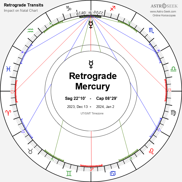 Mercury Retrograde 2023 in Capricorn 8°29’, Impact on Natal chart