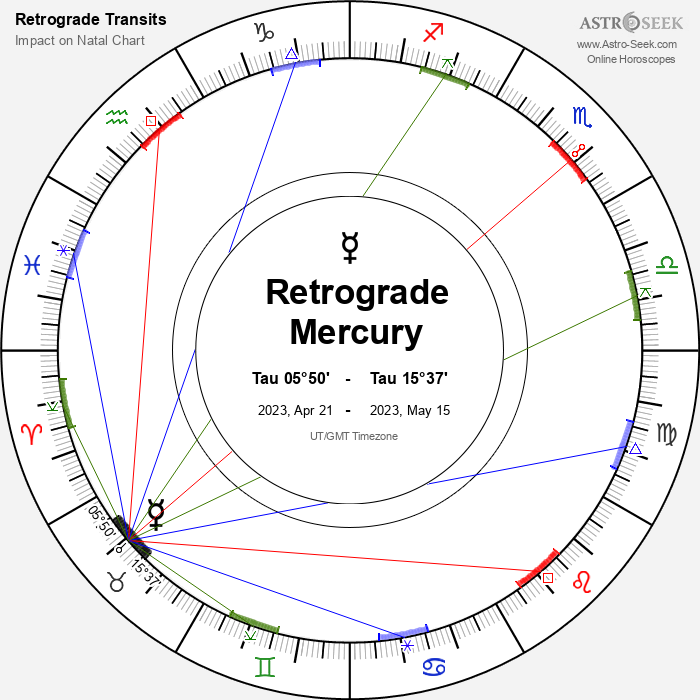 Mercury Retrograde 2023 in Taurus 15°37’, Impact on Natal chart