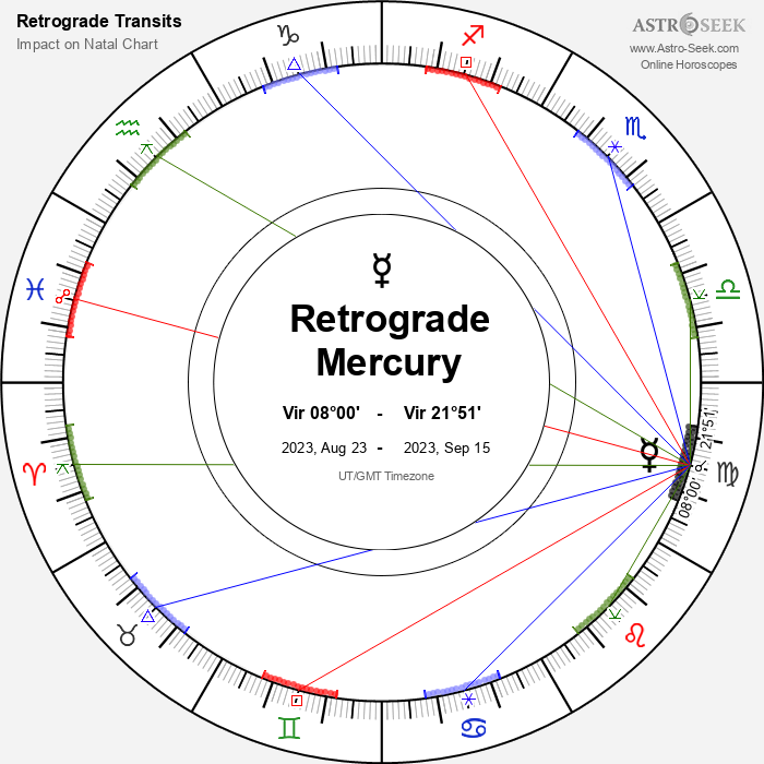 Mercury Retrograde 2023 in Virgo 21°51’, Impact on Natal chart