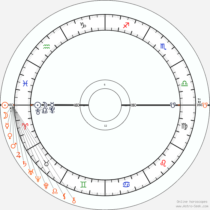 lucky degrees in astrology