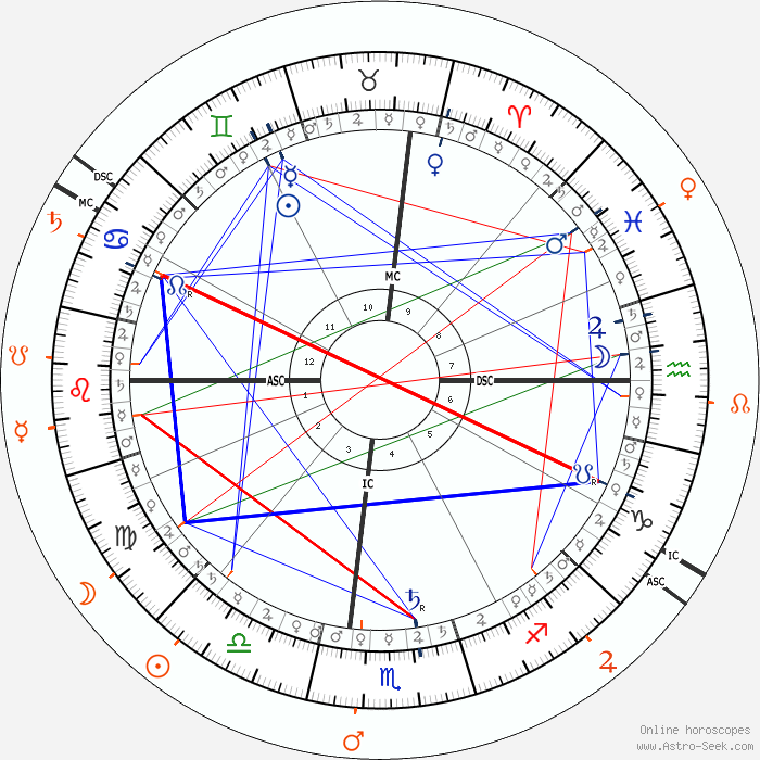 Marilyn Monroe Astro, Birth Chart, Horoscope, Date of Birth