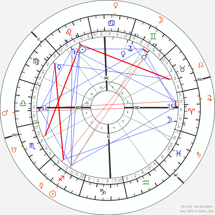 Tom Brady Astro, Birth Chart, Horoscope, Date of Birth