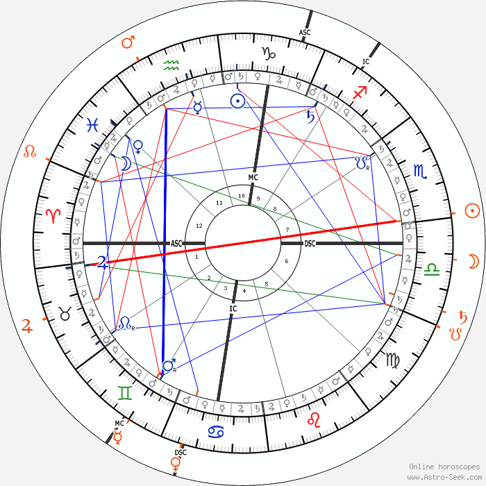 Martin Luther King Astro, Birth Chart, Horoscope, Date of Birth