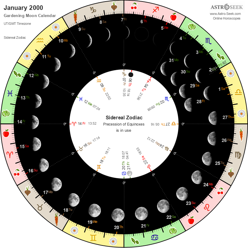 Biodynamic Gardening Moon Calendar - January 2000 Biodynamic Gardening Moon Calendar - January 2000