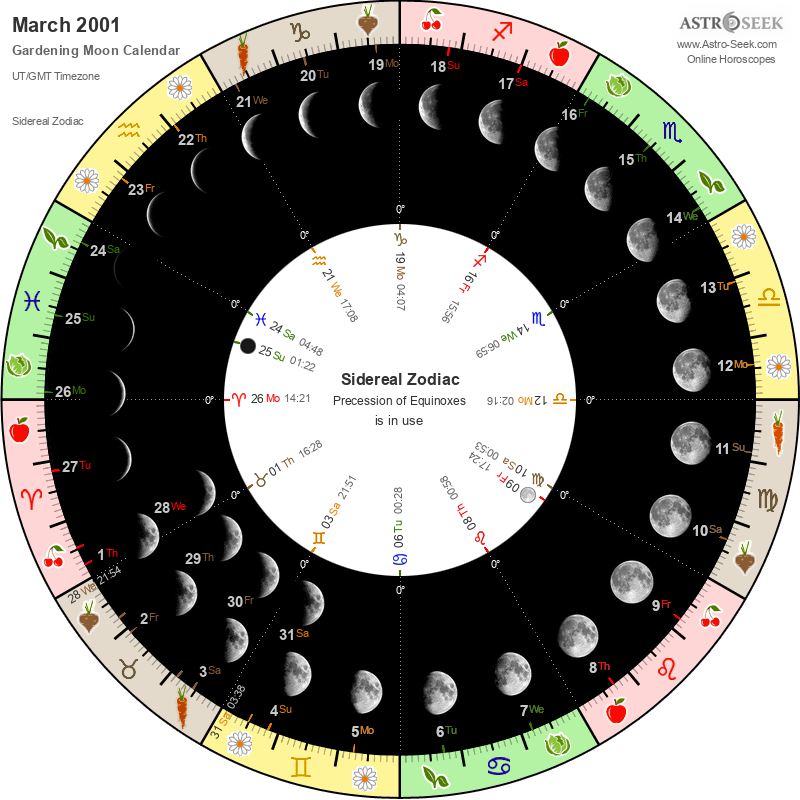 Biodynamic Gardening Moon Calendar - March 2001 Biodynamic Gardening Moon Calendar - March 2001