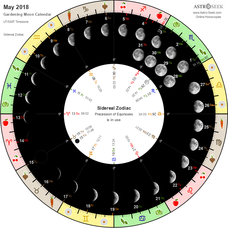Biodynamic Gardening Moon Calendar - May 2018