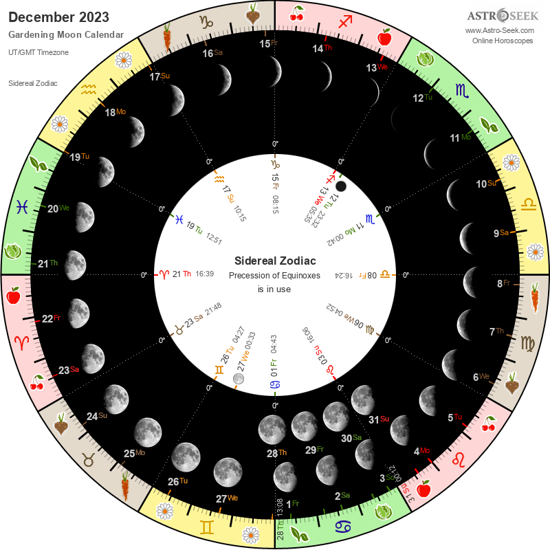 Biodynamic Gardening Moon Calendar - December 2023