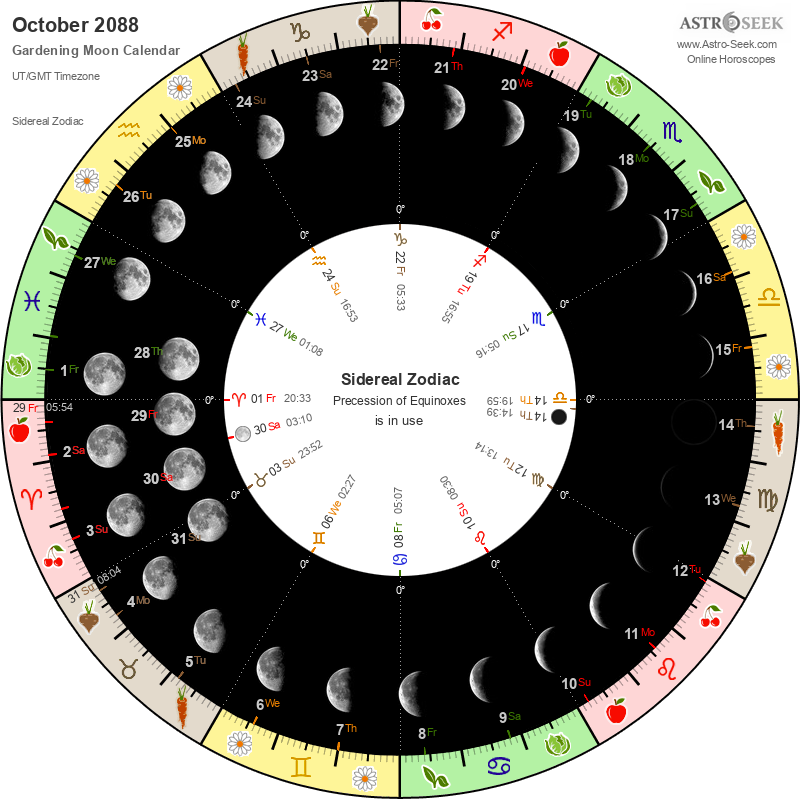 Gardening Moon Calendar October 2088, Lunar Calendar Gardening Guide