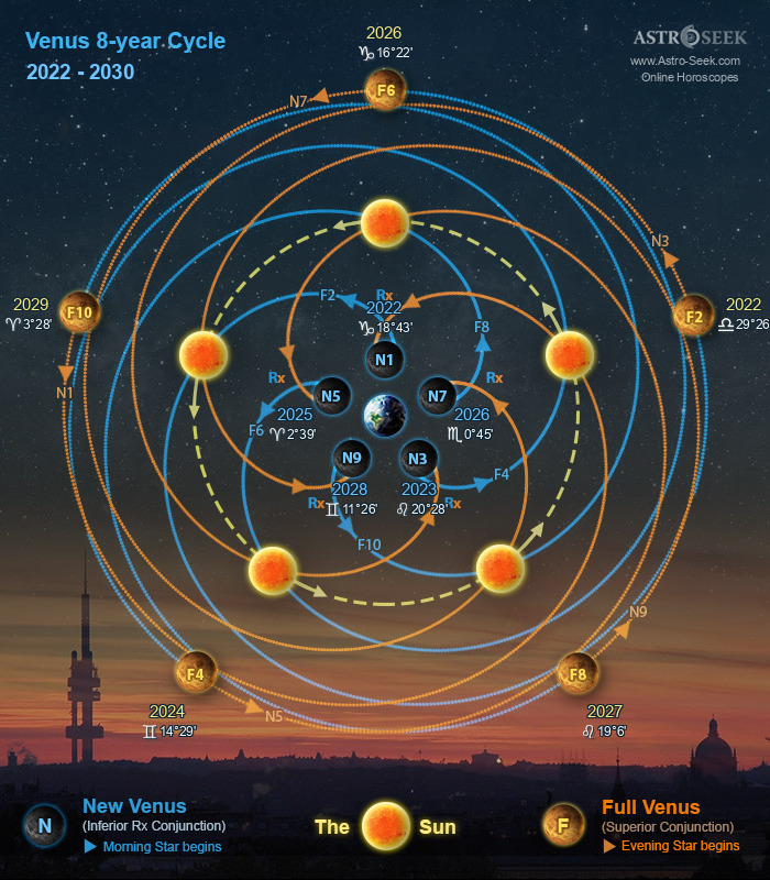 Venus Calendar - 5 Rose Petals of Venus 2022-2030