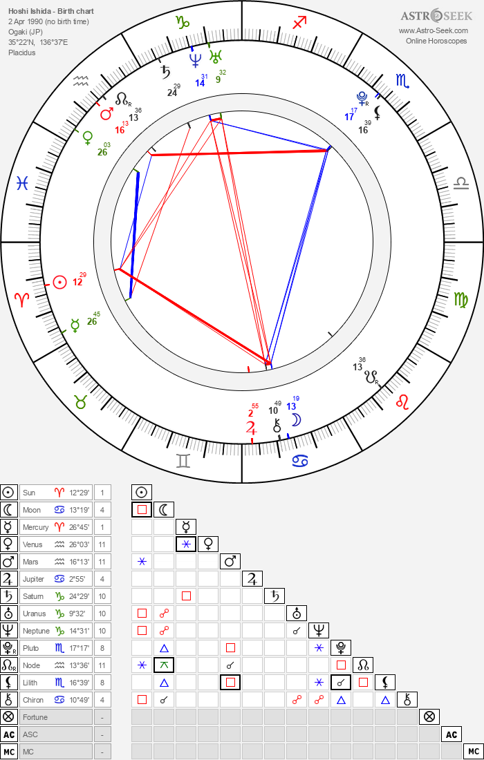 Hoshi Ishida Birth Chart Horoscope, Date of Birth, Astro