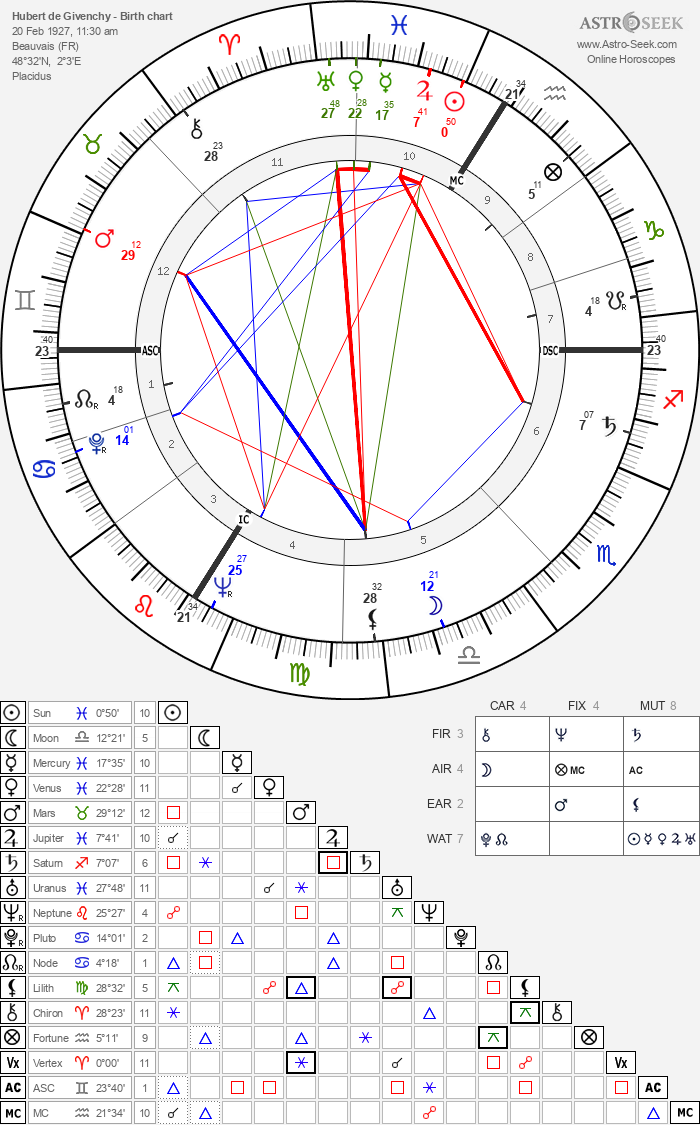 Birth chart of Hubert de Givenchy - Astrology horoscope
