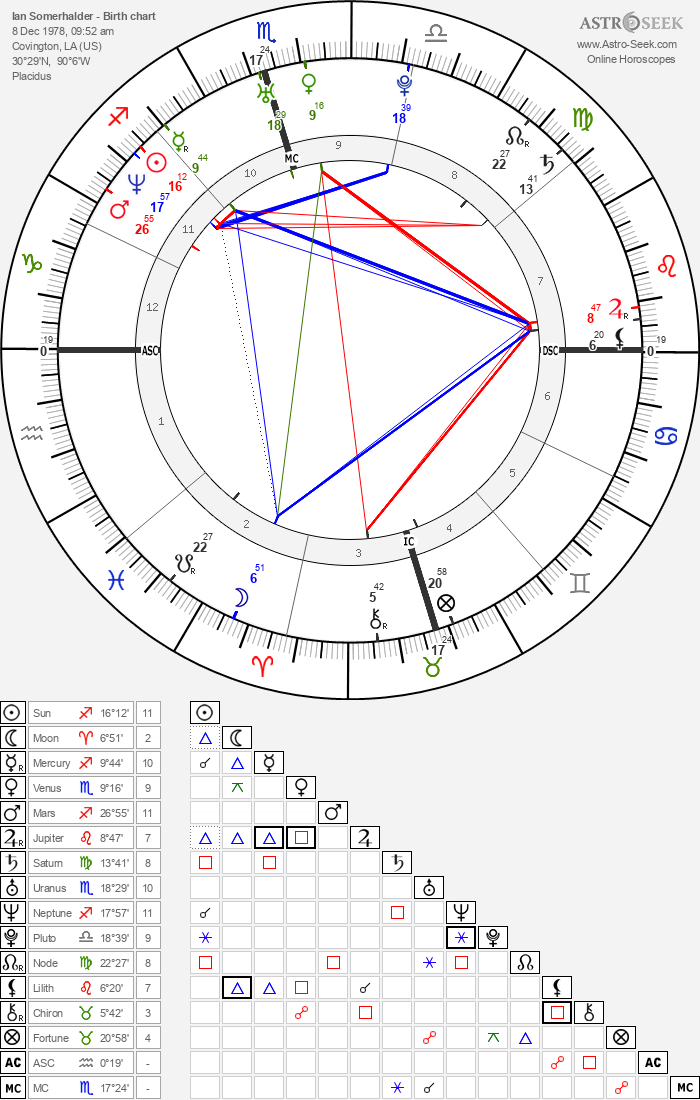Ian Somerhalder Birth Chart Horoscope, Date of Birth, Astro