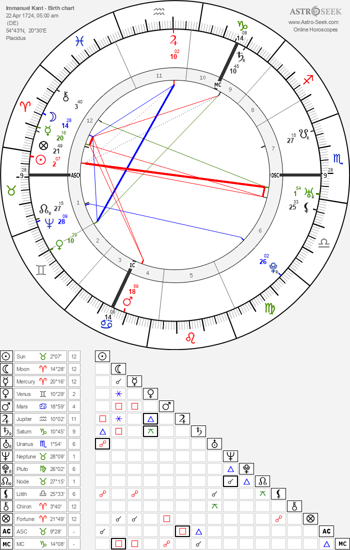 Birth Chart of Immanuel Kant, Astrology Horoscope