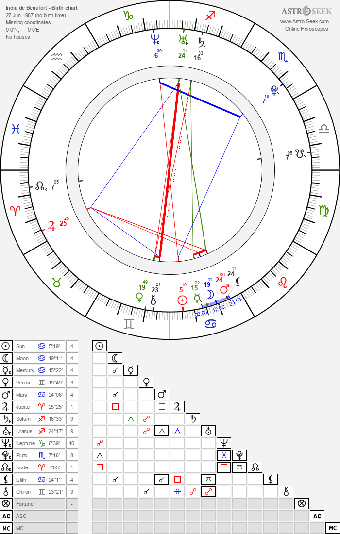 Birth Chart Of India De Beaufort Astrology Horoscope Birth Chart Of India De Beaufort Astrology Horoscope
