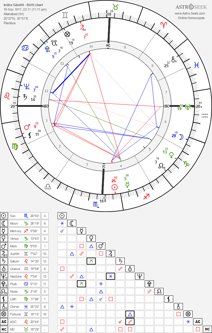 Birth chart of Indira Gándhí - Astrology horoscope