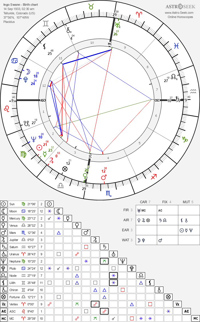 Birth chart of Ingo Swann - Astrology horoscope