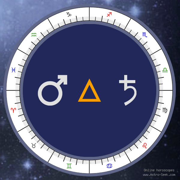 Mars Trine Saturn - Natal Birth Chart Aspect, Astrology Interpretations. Free Astrology Chart Meanings