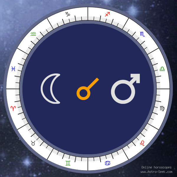 Moon Conjunction Mars - Synastry Chart Aspect, Astrology Interpretations. Free Astrology Chart Meanings