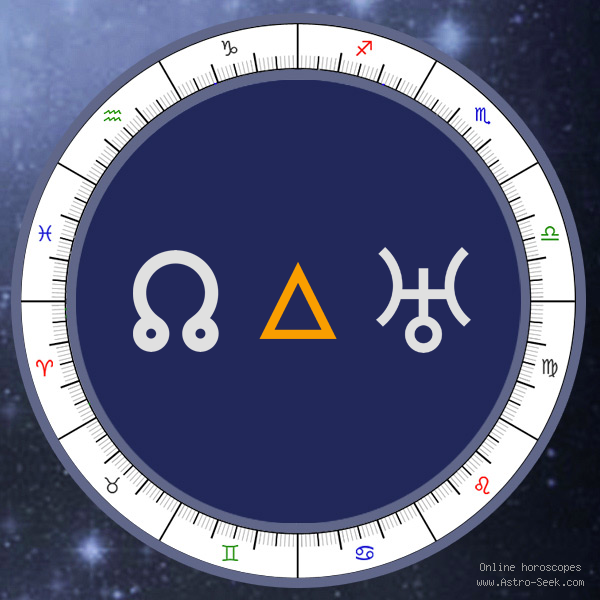 Node Trine Uranus - Natal Birth Chart Aspect, Astrology Interpretations. Free Astrology Chart Meanings