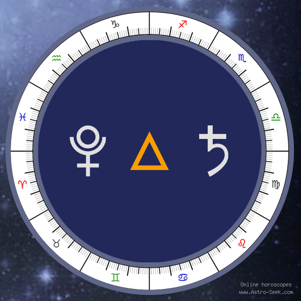 Pluto Trine Saturn - Synastry Chart Aspect, Astrology Interpretations. Free Astrology Chart Meanings